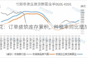 棉花：订单疲软库存累积，种植率同比增加 2%