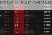 艾斯欧艾斯盘中异动 急速拉升5.38%报0.548美元