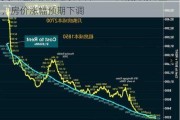 美国通胀预期连续下降：一年期预期降至3%，房价涨幅预期下调