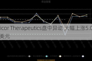 Capricor Therapeutics盘中异动 大幅上涨5.06%报18.69美元