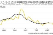 加拿大6月份通胀率降至2.7% 但核心指标显示通胀压力犹存