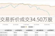 石化油服大宗交易折价成交34.50万股