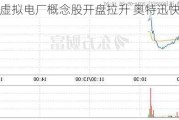 虚拟电厂概念股开盘拉升 奥特迅快速涨停