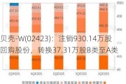 贝壳-W(02423)：注销930.14万股回购股份，转换37.31万股B类至A类