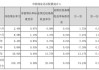 基金二季报披露进行时 54只主动权益类基金浮盈超10%