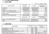 哈投股份上半年实现归母净利润1.14亿元 同比增长6.6%丨财报速递