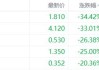 中驰车福盘中异动 股价大跌5.02%