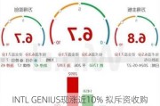 INTL GENIUS现涨近10% 拟斥资收购新加坡基金管理服务公司