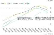 限购取消后，市场趋势如何？