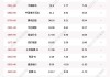 最新出炉！7月29日港股通净流入7.45亿港元，其中6.793亿港元买了它