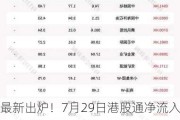 最新出炉！7月29日港股通净流入7.45亿港元，其中6.793亿港元买了它