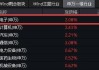 超百亿主力资金狂涌！苹果公司大消息，电子ETF（515260）盘中涨超2%，中科曙光、中国长城涨停