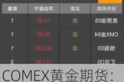 COMEX黄金期货：一分钟成交15***，总价值达3.69亿美元