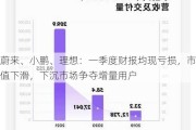 蔚来、小鹏、理想：一季度财报均现亏损，市值下滑，下沉市场争夺增量用户