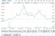 Artelo Biosciences, Inc.盘中异动 下午盘股价大跌5.98%报1.10美元