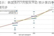 调查显示：韩国央行7月按兵不动 预计第四季降息与美联储同步