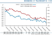 美国国债收益率：7 月 20 日走势波动