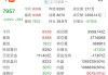 沪金沪银夜盘主力合约收盘：沪金跌 0.61%，沪银跌 3.02%