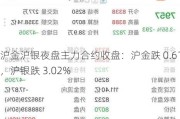 沪金沪银夜盘主力合约收盘：沪金跌 0.61%，沪银跌 3.02%