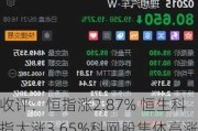 收评：恒指涨2.87% 恒生科指大涨3.65%科网股集体高涨