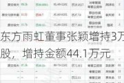 东方雨虹董事张颖增持3万股，增持金额44.1万元