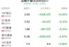 轨道交通概念盘中跳水，中国通号跌0.34%