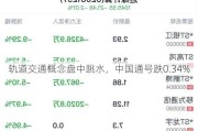 轨道交通概念盘中跳水，中国通号跌0.34%