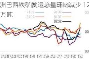 澳洲巴西铁矿发运总量环比减少 120.9 万吨