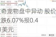 波奇宠物盘中异动 股价大跌6.07%报0.421美元