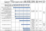 Sage Therapeutics暴跌超20% 宣布终止一种神经系统疾病药物的开发