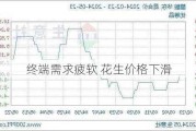 终端需求疲软 花生价格下滑