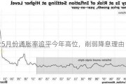 瑞士5月份通胀率追平今年高位，削弱降息理由