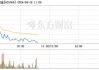 西部黄金跌幅超5% 主力净流出2684万