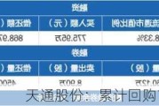 天通股份：累计回购1175.012万股