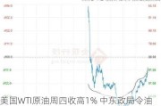 美国WTI原油周四收高1% 中东政局令油价得到支撑