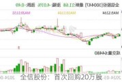 全信股份：首次回购20万股