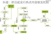 抖音：即日起实行热点内容核实机制