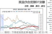 钢材：下周或弱势反弹 幅度 10 - 30 元/吨