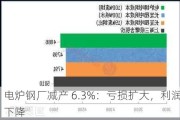 电炉钢厂减产 6.3%：亏损扩大，利润下降