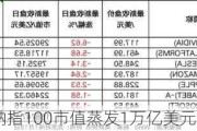 AI热度降温 纳指100市值蒸发1万亿美元