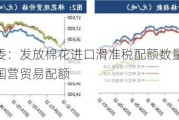 国家发改委：发放棉花进口滑准税配额数量20万吨 全部为非国营贸易配额