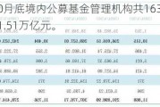 中基协：10月底境内公募基金管理机构共163家，资产净值合计31.51万亿元。