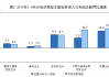 4月工业企业营收利润同比增速双双由负转正