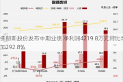 佛朗斯股份发布中期业绩 净利润4219.8万元同比增加292.8%