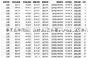 中国软件国际：连续3日回购累计8463.58万港元