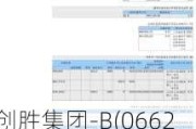 创胜集团-B(06628.HK)6月14日耗资8.79万港元回购6万股