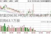 九方财富(09636.HK)5月30日耗资787.1万港元回购63.1万股