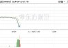 长春高新跳水超6%