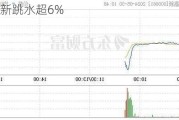 长春高新跳水超6%