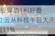 A股异动 | 利好叠加 云从科技午后大涨超11%